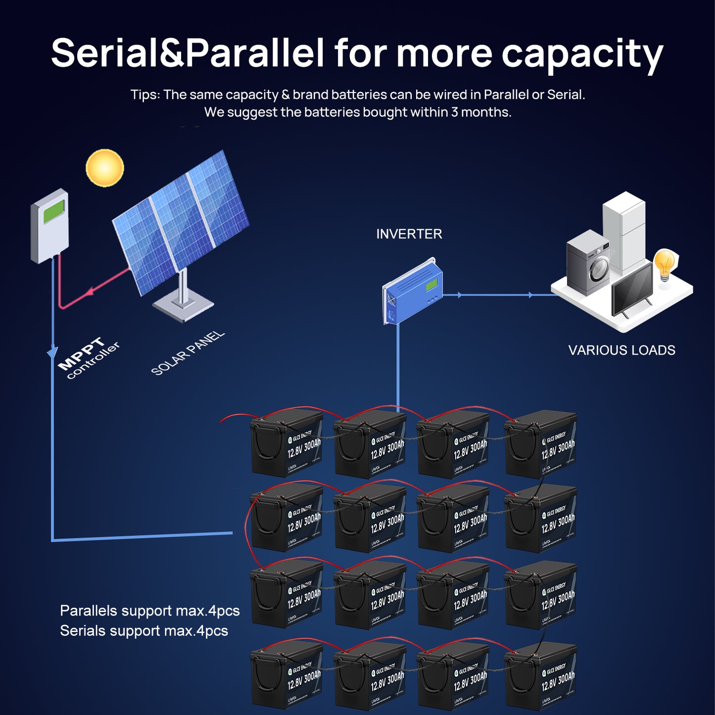 12V 300Ah LiFePO4 Lithium Battery MINI
